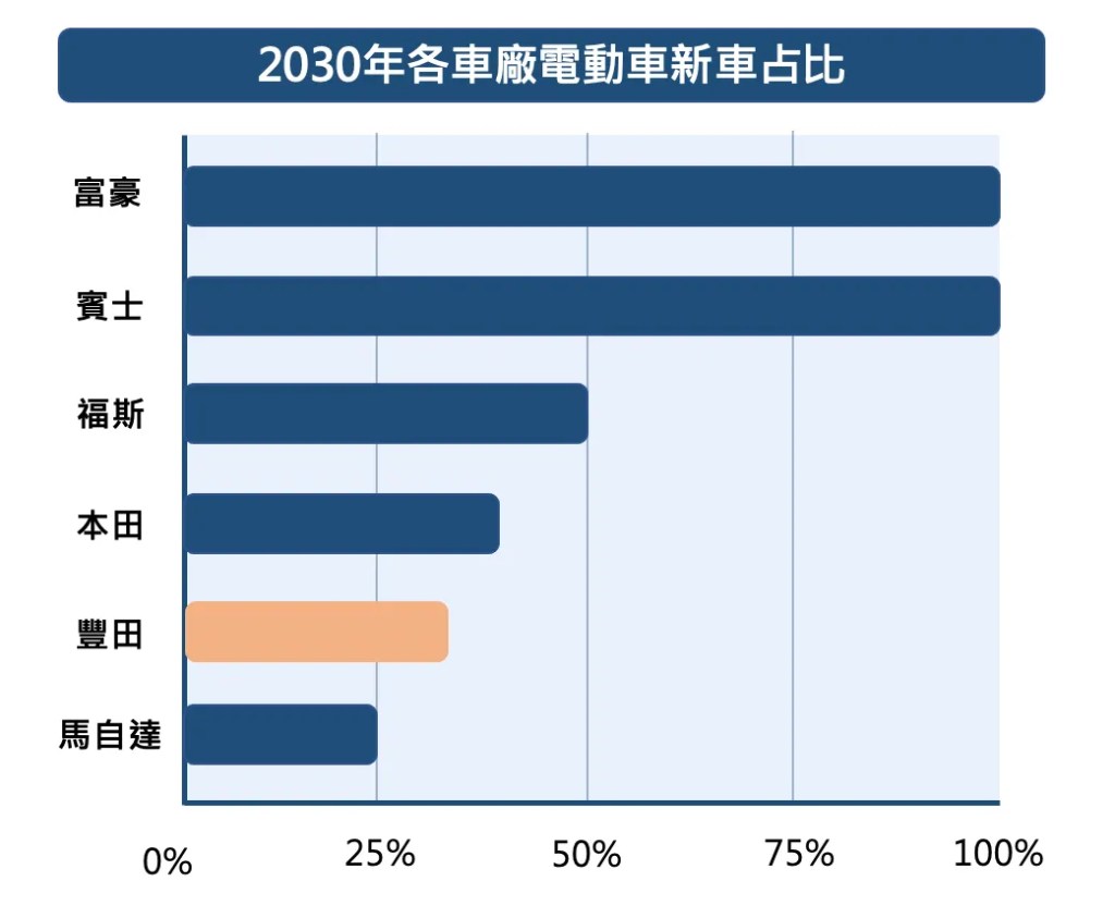 【企業策略】減碳趨勢下的車廠巨頭 — 豐田電動車策略佈局分析
